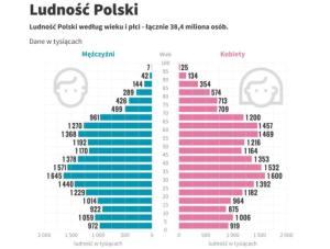 ludność Polski